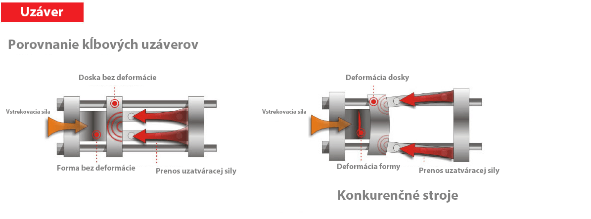 Patentovaný kĺbový mechanizmus